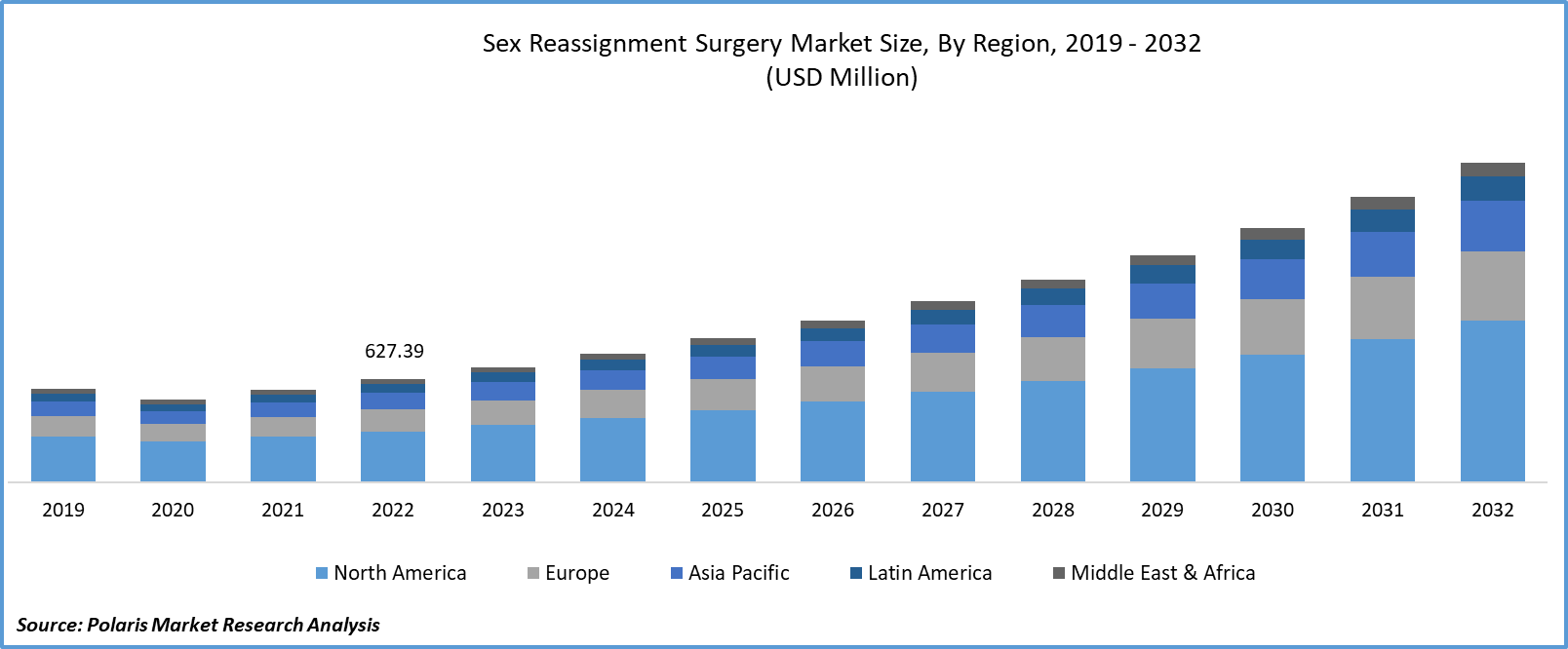 Sex Reassignment Surgery Market Size